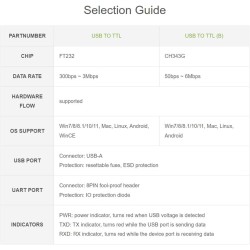 Waveshare Industrial USB to TTL Converter Original CH343G Onboard with Multi Protection Circuits Multi Systems Support