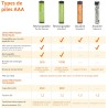 Amazon Basics Lot de 24 piles rechargeables AAA NiMH performantes, 800 mAh, 1,2 V, rechargeables 1 000 fois, préchargées