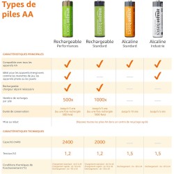 Amazon Basics Lot de 16 piles rechargeables AA NiMH, 2 000 mAh, 1,2 V, rechargeables jusqu'à 1 000 fois, préchargées