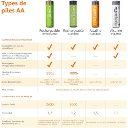 Amazon Basics Lot de 12 piles rechargeables AA NiMH performantes, 2 000 mAh, 1,2 V, rechargeables 1 000 fois, préchargées