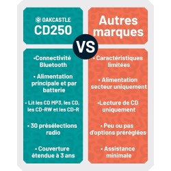 Lecteur CD Oakcastle CD250 (Argent)