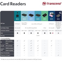 Transcend Lecteur de cartes multifonction avec emplacements SD et microSD et connecteur USB USB 3.1 Gen 1, Rose - TS-RDF5R