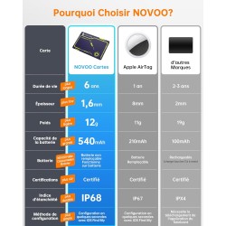 Novoo localisation d'articles air tag 1,6 mm mince 6 ans traceur carte compatible avec app localiser (ios uniquement), bleutooth