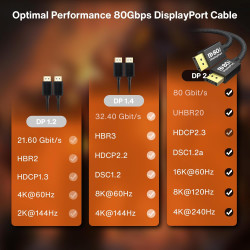 IVANKY 80Gbps Câble DisplayPort 2.1, [Certifié VESA] Supporte 16K@60Hz, 8K@240Hz, 4K@480Hz, 16K DisplayPort Compatible avec Free