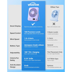 WHATOOK Ventilateur de table USB silencieux : régulateur en continu 1 à 100, batterie 5000 mAh, ventilateur rechargeable avec ch
