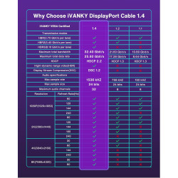 IVANKY 8K Câble Displayport 1.4 3M, [Certifié VESA] 8K@60Hz, 4K@240Hz, 2K@240Hz/165Hz/144Hz, 32.4Gbps Câble DP 1.4 Compatible av