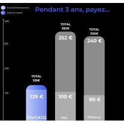 Tracker GPS Invoxia Édition 2026 - Étanche, Précision GPS Améliorée, USB-C - Abonnement Réseau Inclus 3 Ans - Localisation en Di