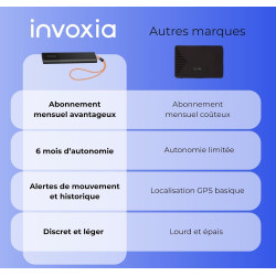 Invoxia Tracker GPS Classic - Abonnement 3 Ans Inclus - pour Voitures, Motos, Vélos, Enfants - Alertes de Mouvement et d’Inclina