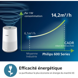 Philips Purificateur d'Air Séries 600, Capteur Intelligent, Pour les personnes souffrant d'allergies, Filtre HEPA éliminant 99,9