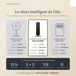 Ventilateur tour (107 cm), 19dB, vitesse pouvant atteindre 8,2 m/s, écran tactile LED, télécommande, 3 vitesses, minuterie 15 h,