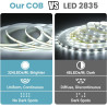 Bande LED COB de 20 m, bande LED à intensité variable de 24 V, blanc froid 6500 K, largeur de 8 mm, CRI 90+, bande lumineuse LED