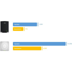 Snom M900 Base DECT - téléphone fixe sans fil téléphone fixe filaire Pour Installations Professionnelles - Jusqu'à 1000 Bas